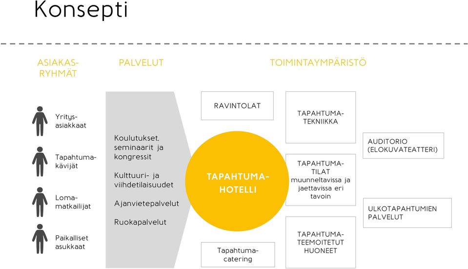 Ruokapalvelut Tapahtumakävijät TAPAHTUMA- HOTELLI TAPAHTUMA- TILAT muunneltavissa ja jaettavissa eri tavoin