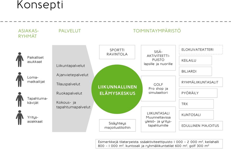 RYHMÄLIIKUNTASALIT PYÖRÄILY Tapahtumakävijät Kokous- ja tapahtumapalvelut TRX Yritysasiakkaat Sisäyhteys majoitustiloihin LIIKUNTASALI Muunneltavissa yleisö- ja