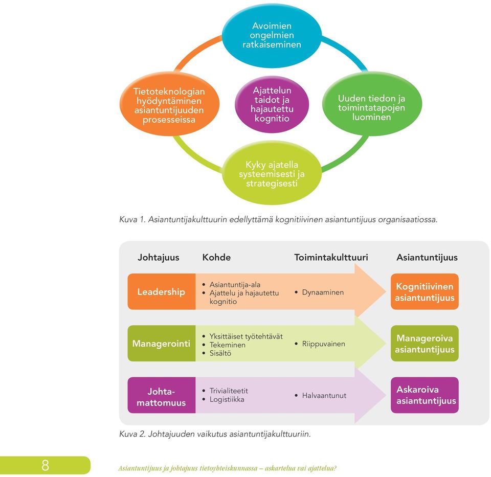 Johtajuus Kohde Toimintakulttuuri Asiantuntijuus Leadership Asiantuntija-ala Ajattelu ja hajautettu kognitio Dynaaminen Kognitiivinen asiantuntijuus Managerointi Yksittäiset työtehtävät