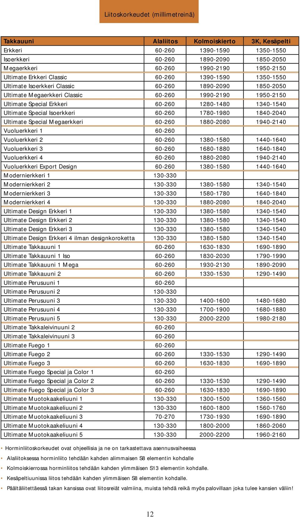 1280-1480 1340-1540 Ultimate Special Isoerkkeri 60-260 1780-1980 1840-2040 Ultimate Special Megaerkkeri 60-260 1880-2080 1940-2140 Vuoluerkkeri 1 60-260 Vuoluerkkeri 2 60-260 1380-1580 1440-1640