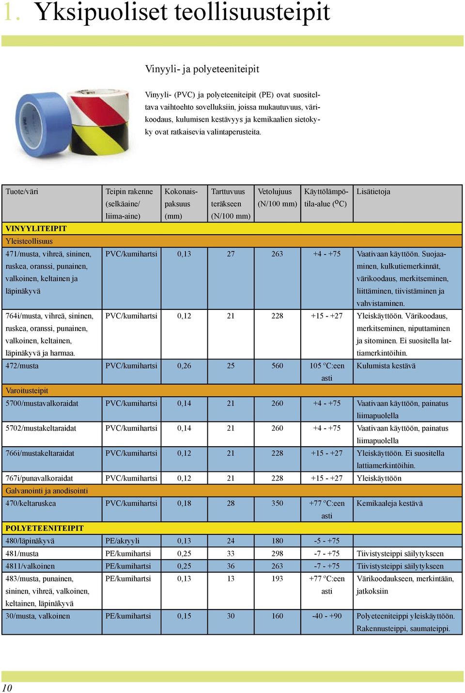 Tuote/väri Teipin rakenne Kokonaispaksuus Tarttuvuus Vetolujuus Käyttölämpötila-alue Lisätietoja (selkäaine/ liima-aine) (mm) teräkseen (N/100 mm) (N/100 mm) ( o C) VINYYLITEIPIT Yleisteollisuus