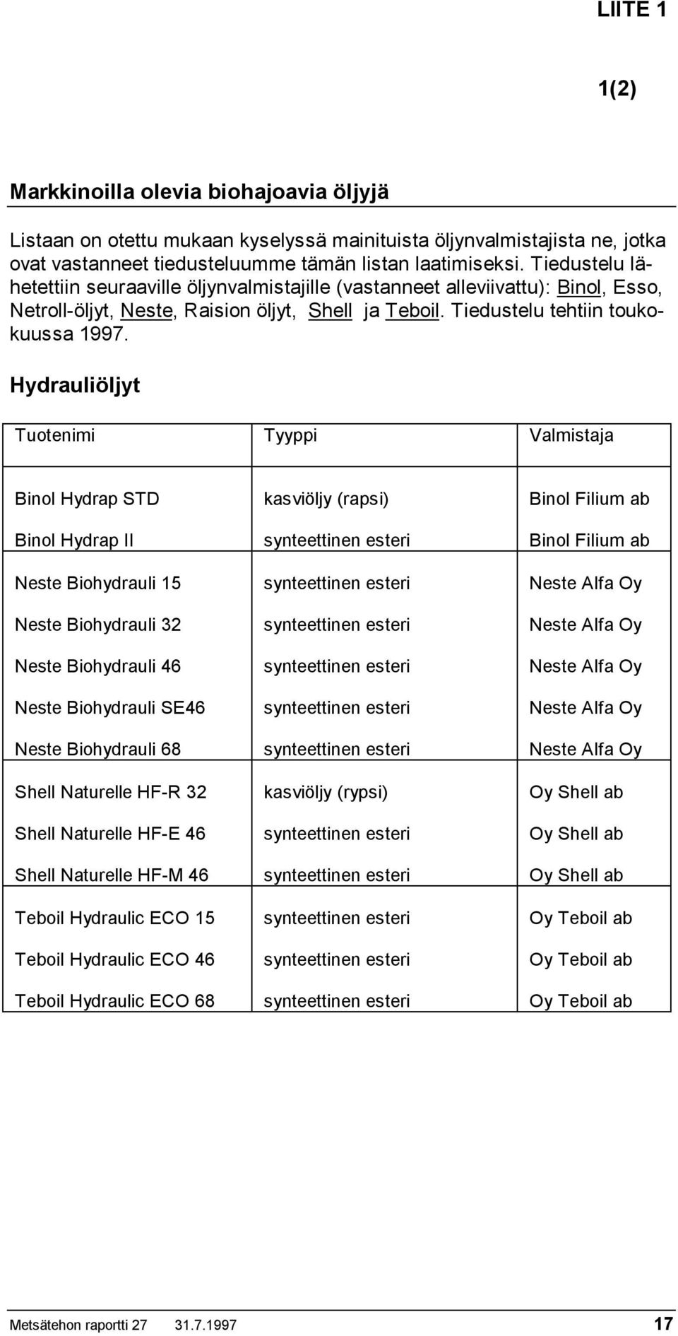 Hydrauliöljyt Tuotenimi Tyyppi Valmistaja Binol Hydrap STD kasviöljy (rapsi) Binol Filium ab Binol Hydrap II synteettinen esteri Binol Filium ab Neste Biohydrauli 15 synteettinen esteri Neste Alfa Oy