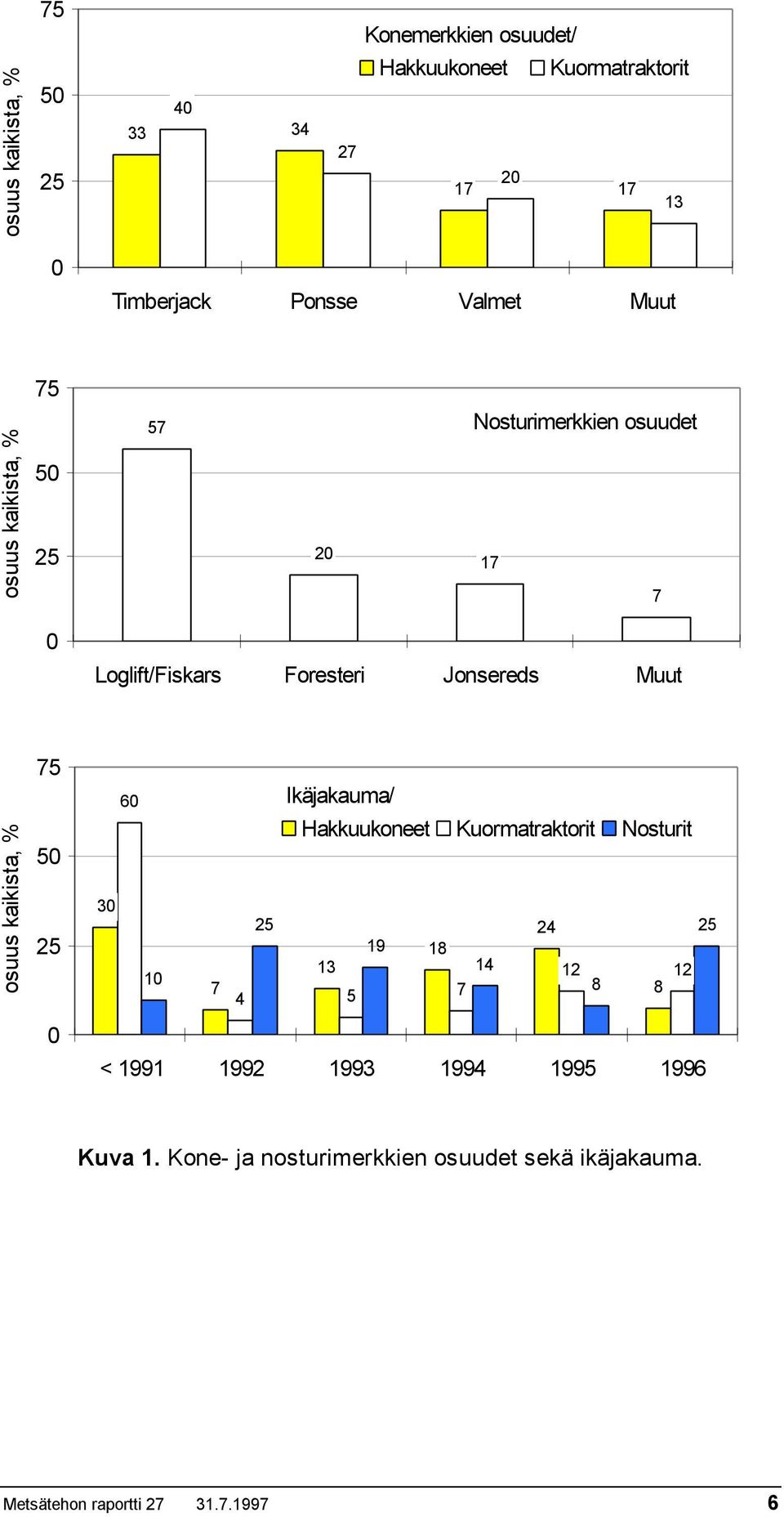 kaikista, % 75 50 25 0 60 30 10 7 Ikäjakauma/ Hakkuukoneet Kuormatraktorit Nosturit 25 24 25 19 18 13 14 12 12 8 4 5 7 8 <