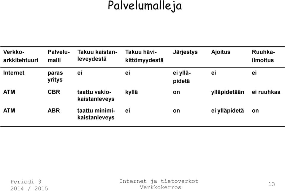 yritys ei ei ei yllä- pidetä ei ei ATM CBR taattu vakiokaistanleveys ATM ABR