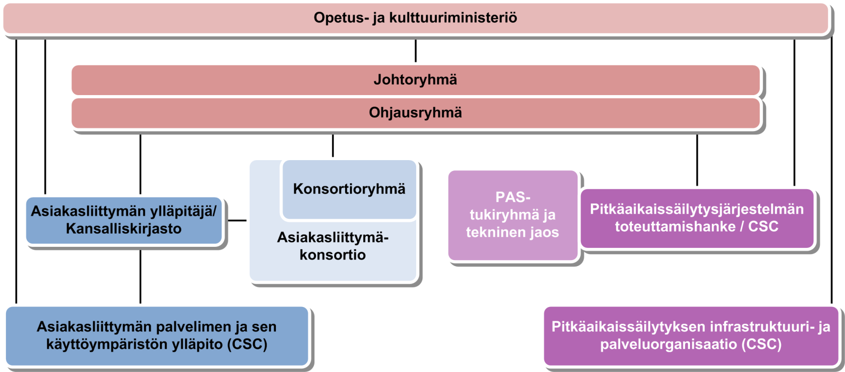 KDK:n hallinnointi 1.4.