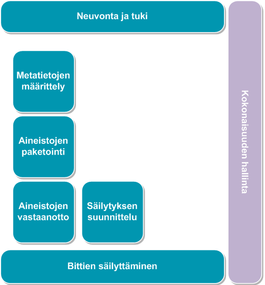 Vaihe I: PAS-ratkaisun