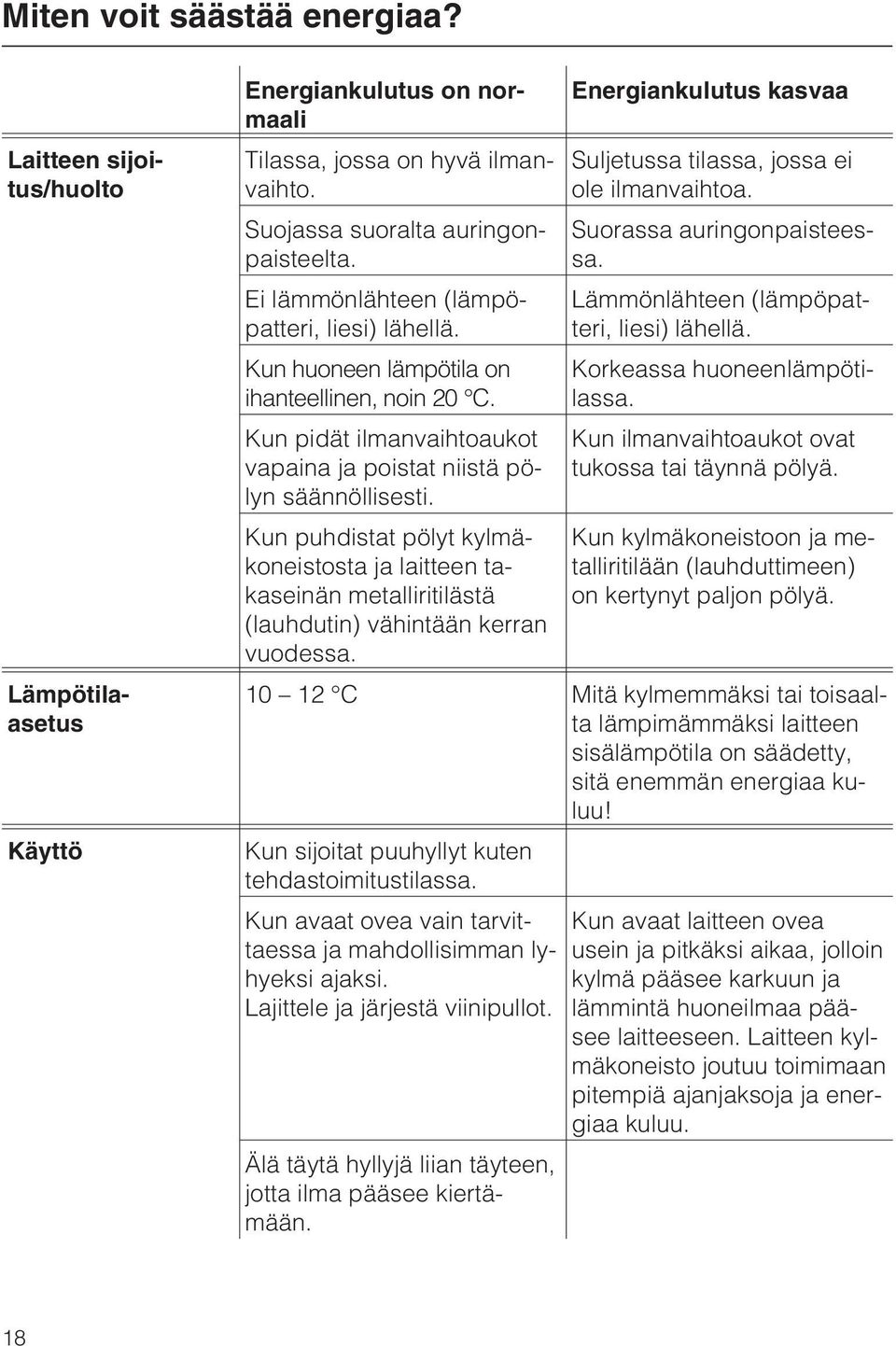 Kun puhdistat pölyt kylmäkoneistosta ja laitteen takaseinän metalliritilästä (lauhdutin) vähintään kerran vuodessa. Energiankulutus kasvaa Suljetussa tilassa, jossa ei ole ilmanvaihtoa.