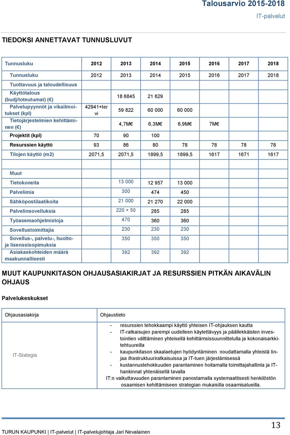 käyttö (m2) 2071,5 2071,5 1899,5 1899,5 1617 1671 1617 Muut Tietokoneita 13 000 12 957 13 000 Palvelimia 300 474 450 Sähköpostilaatikoita 21 000 21 270 22 000 Palvelinsovelluksia 220 + 50 285 285