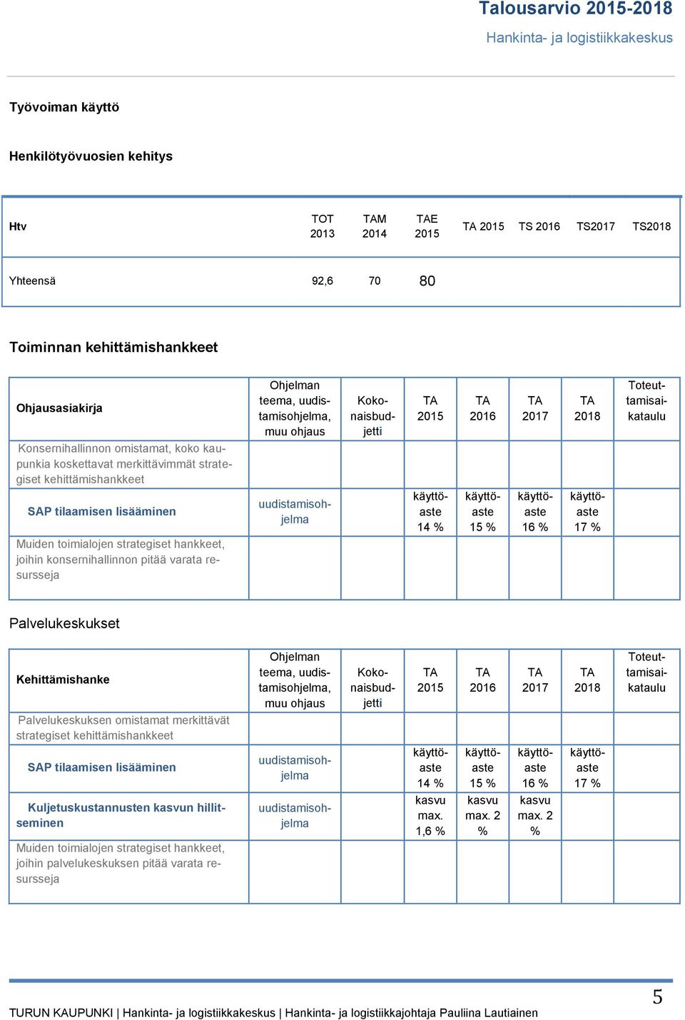 lisääminen uudistamisohjelma käyttöaste 14 % käyttöaste 15 % käyttöaste 16 % käyttöaste 17 % Muiden toimialojen strategiset hankkeet, joihin konsernihallinnon pitää varata resursseja Palvelukeskukset