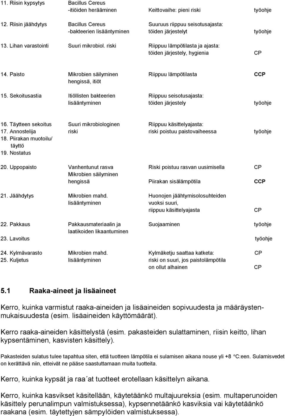 riski Riippuu lämpötilasta ja ajasta: töiden järjestely, hygienia CP 14. Paisto Mikrobien säilyminen Riippuu lämpötilasta CCP hengissä, itiöt 15.