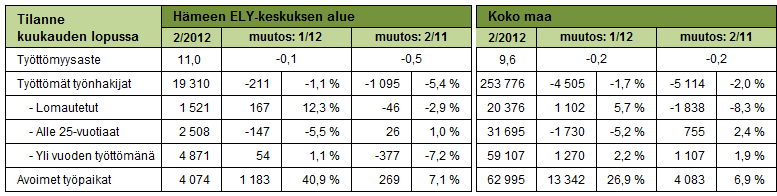 NUORTEN TYÖTTÖMIEN MÄÄRÄ KÄÄNTYI HÄMEESSÄ KASVUUN Kanta- ja Päijät-Hämeen maakuntien työ- ja elinkeinotoimistoissa oli helmikuun lopussa 19 310 työtöntä työnhakijaa, mikä on 1 095 vähemmän (-5,4 %)