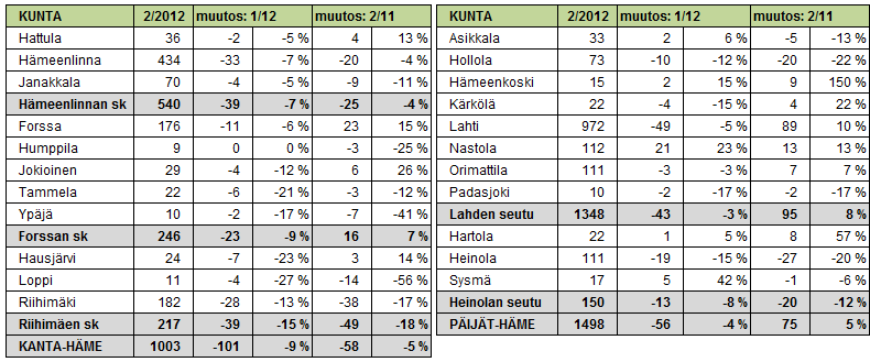 Hämeessä ja koko maassa työ- ja elinkeinohallinnon keskeisinä tavoitteina on ehkäistä työttömyyden pitkittymistä, vähentää erityisesti nuorisotyöttömyyttä ja turvata osaavan työvoiman saatavuus.