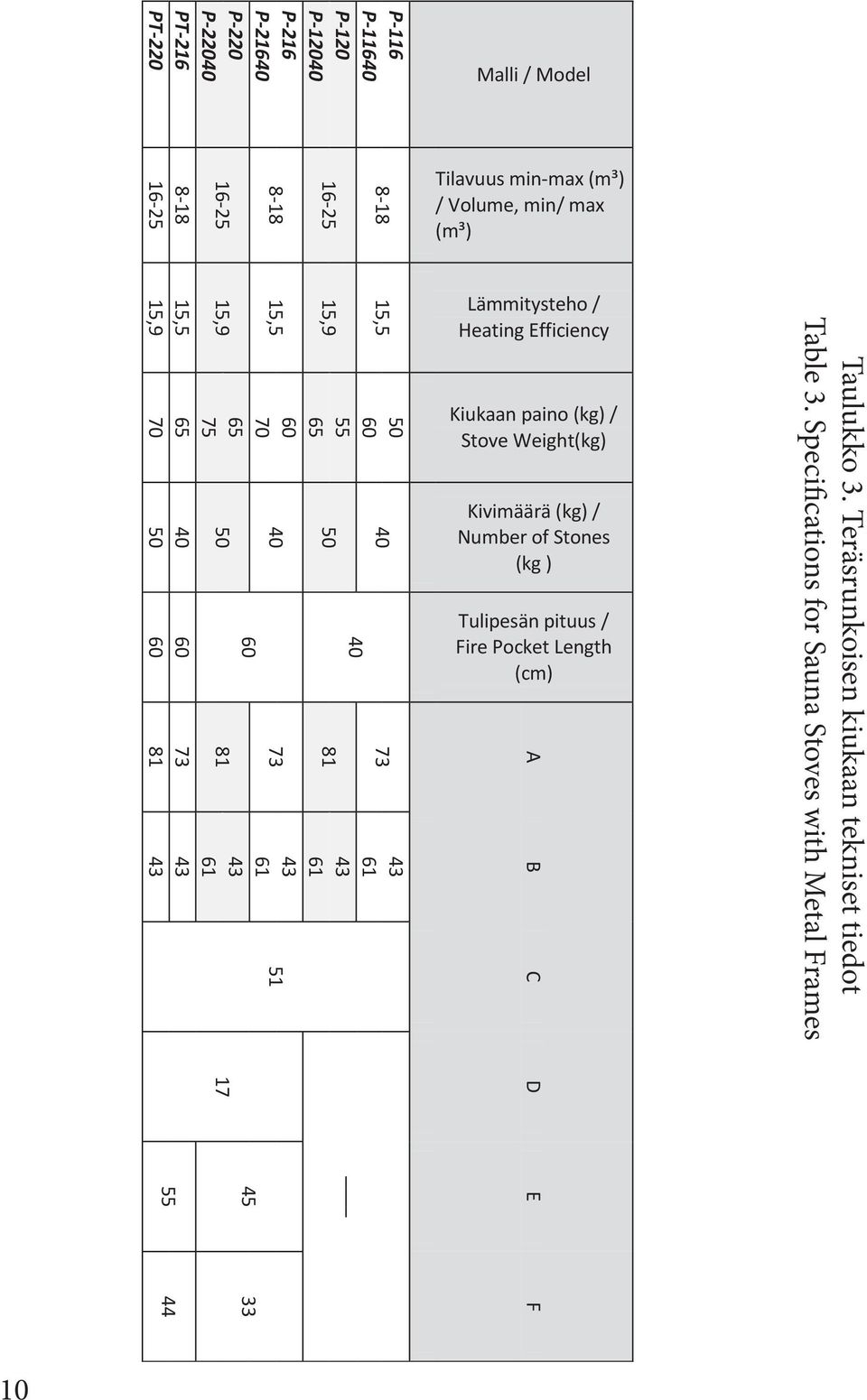 / Heating Efficiency Kiukaan paino (kg) / Stove Weight(kg) Kivimäärä (kg) / Number of Stones (kg ) Tulipesän pituus / Fire Pocket
