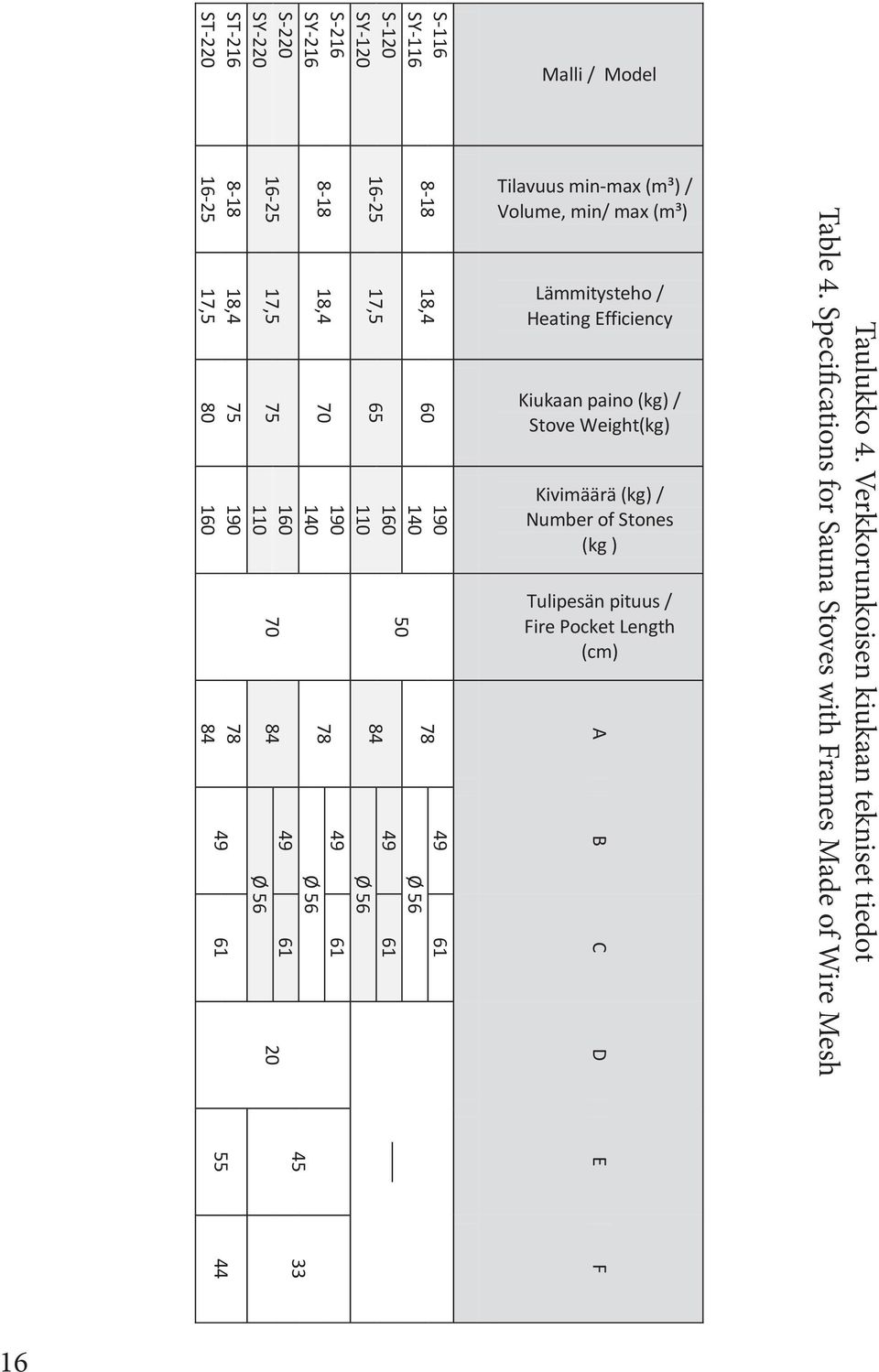 (m³) / Volume, min/ max (m³) Lämmitysteho / Heating Efficiency Kiukaan paino (kg) / Stove Weight(kg) Kivimäärä (kg) / Number of Stones (kg ) Tulipesän