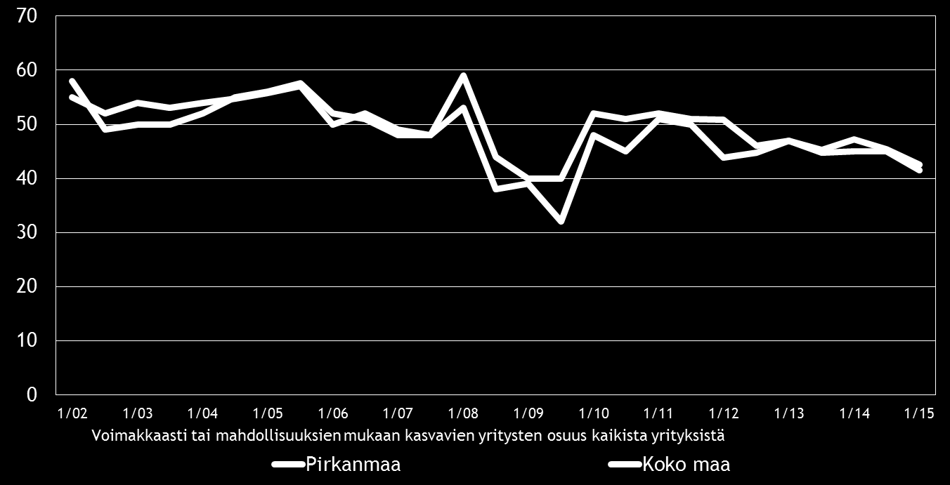 12 Pk-yritysbarometri, kevät 2015 5. PK-YRITYSTEN KASVUHAKUISUUS JA UUSIUTUMINEN Taulukko 5.