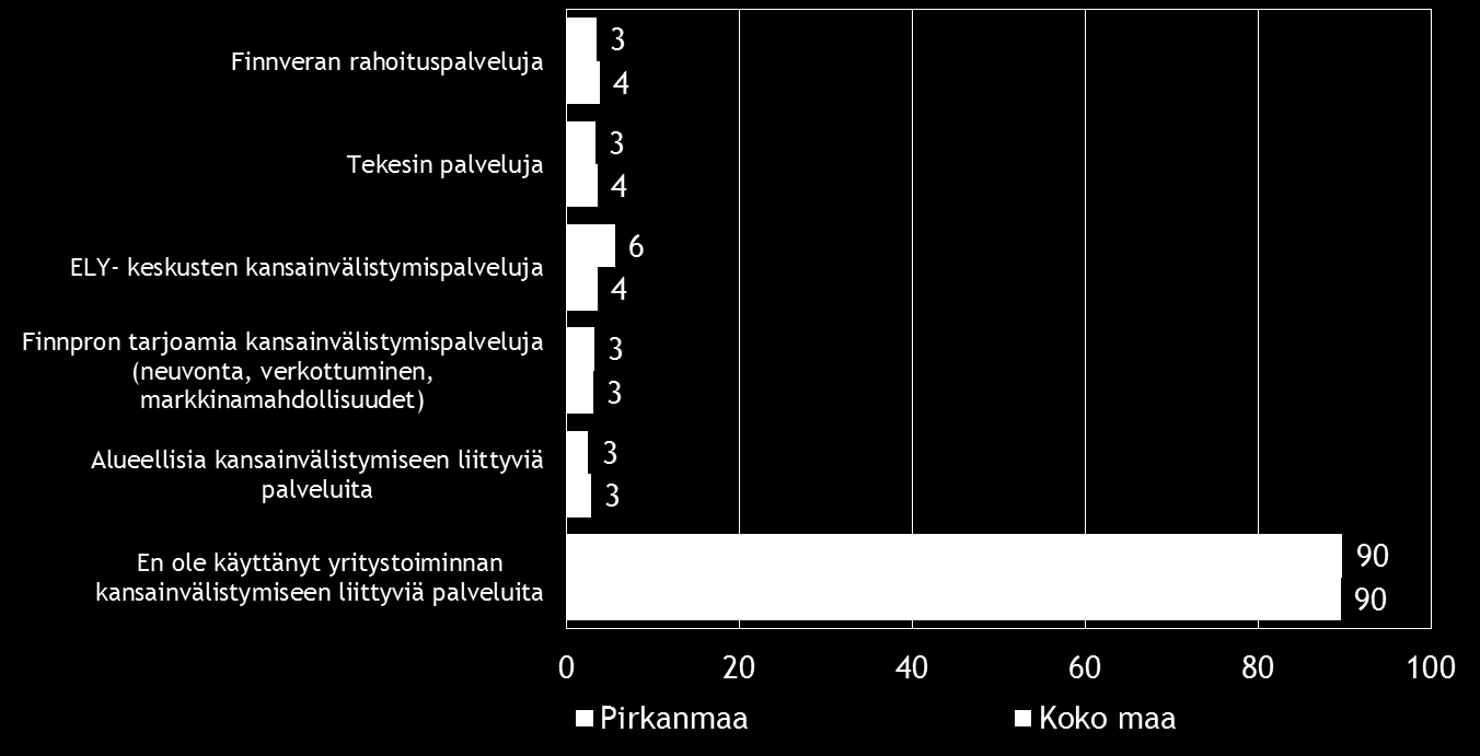 16 Pk-yritysbarometri, kevät 2015 Team Finlandin palvelut tunnetaan pk-yrityksissä heikosti; koko maassa samoin kuin Pirkanmaalla noin joka seitsemäs ja tuntee Team Finlandin palvelut vähintään