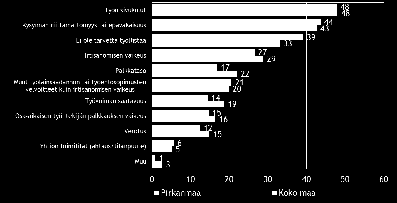 18 Pk-yritysbarometri, kevät 2015 7.