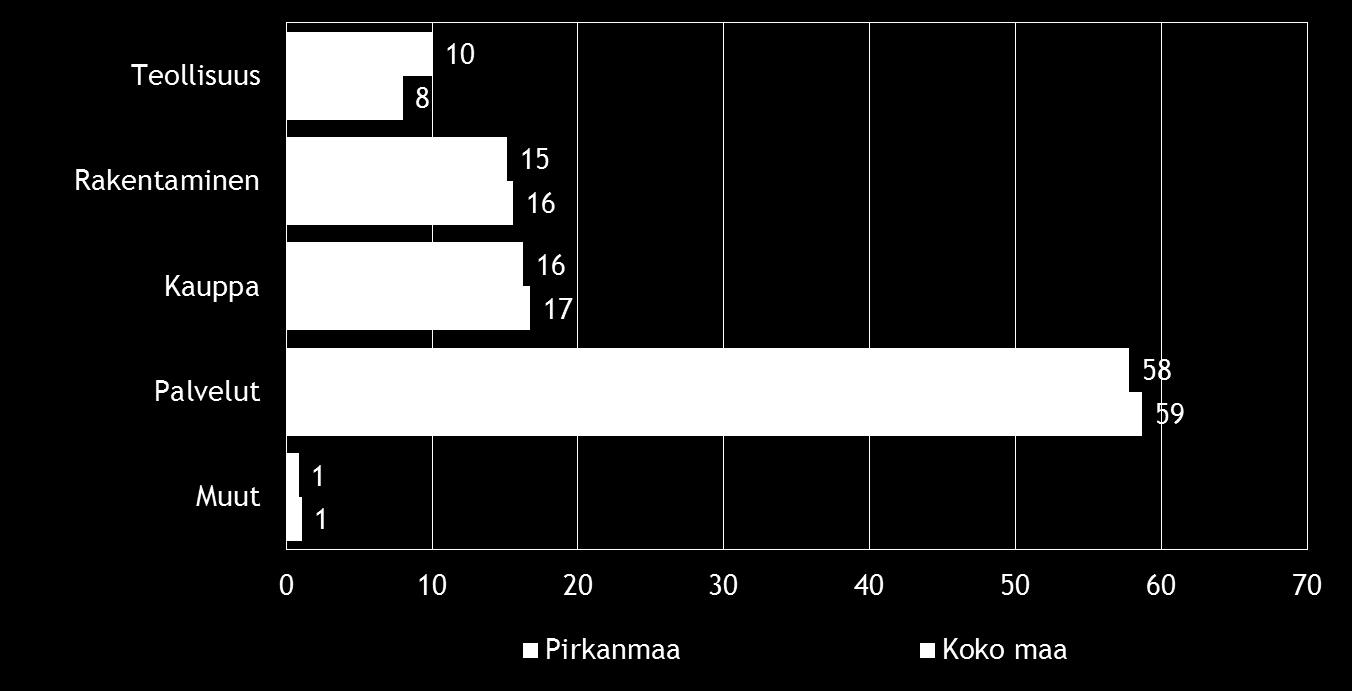 Pk-yritysbarometri, kevät 2015 7 2. YRITYSTEN OSUUDET TOIMIALOILLA Suomessa oli 266 909 yritystä [1] vuonna 2012. Näistä yrityksistä noin 5497 toimi Pirkanmaan alueella.