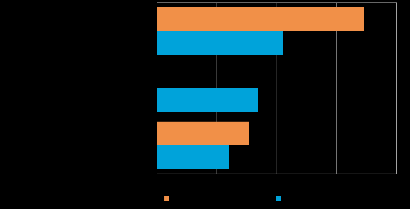 14 Pk-yritysbarometri, kevät 2015 6. PK-YRITYSTEN KANSAINVÄLISTYMINEN Joka viidennellä koko maan ja noin joka kymmenennellä Kainuun pk-yrityksistä on vientiä tai liiketoimintaa ulkomailla.