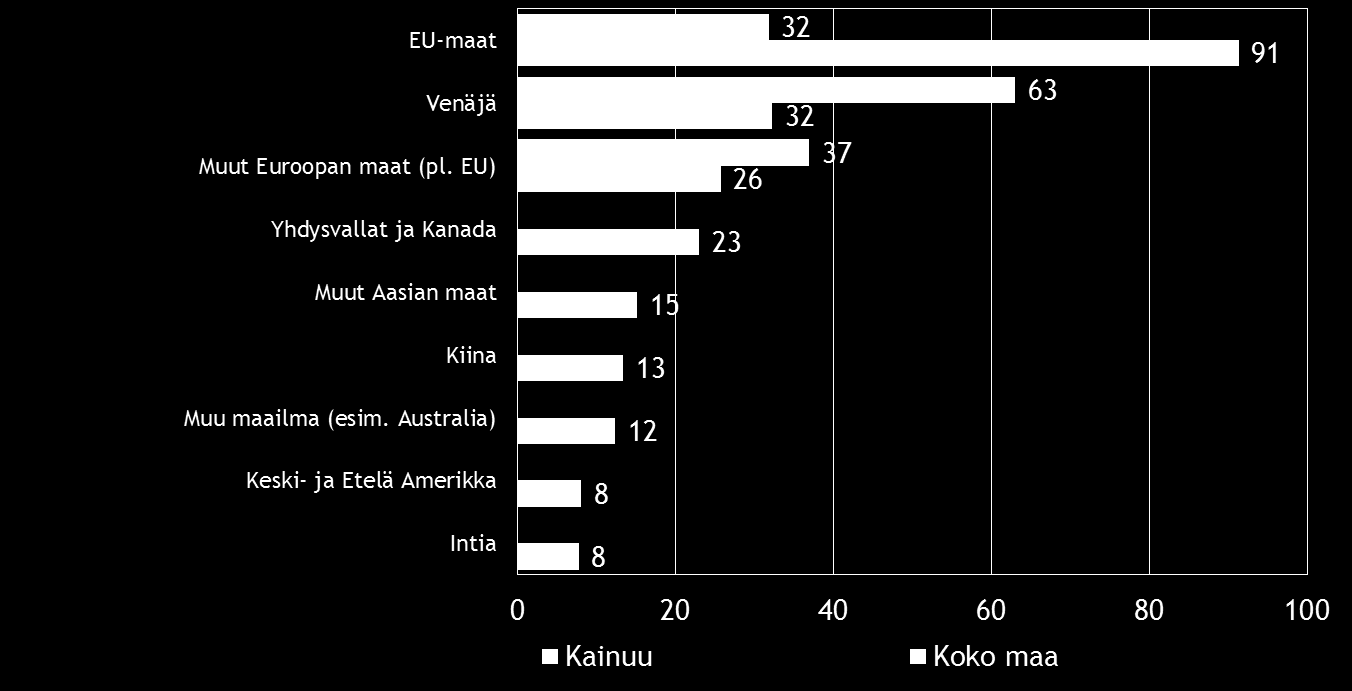 Pk-yritysbarometri, kevät 2015 15 EU-maat on koko maan tasolla tarkasteltuna pk-yritysten selvästi yleisin markkina-alue ulkomailla.