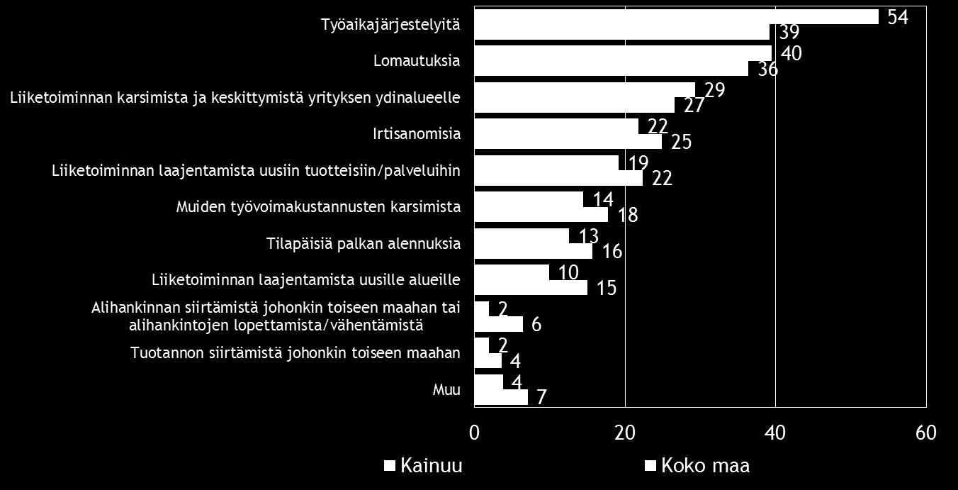 Pk-yritysbarometri, kevät 2015 19 8. PK-YRITYSTEN SOPEUTTAMISTOIMENPITEET Taulukko 8.