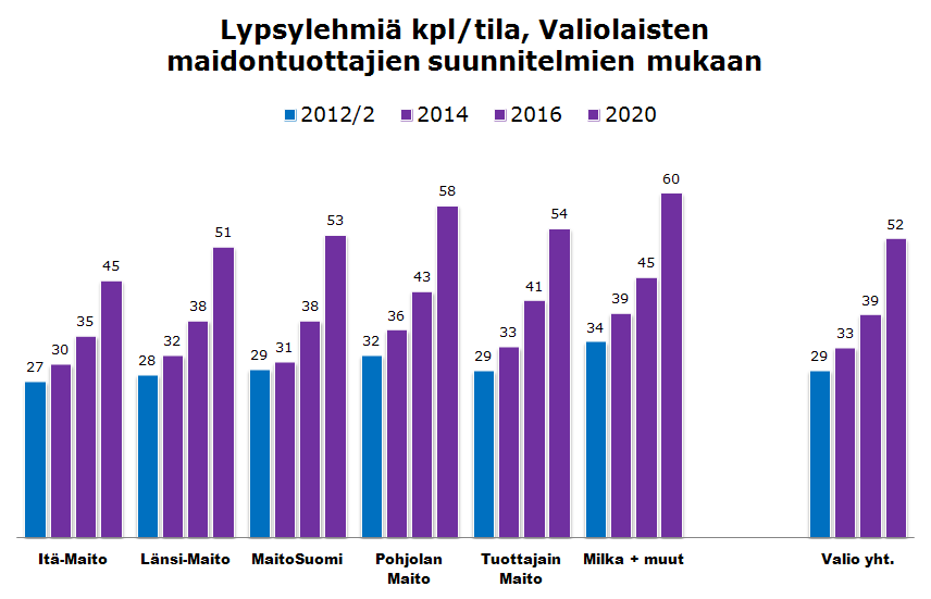 Maidontuotantoennusteet / Valioryhmä Suomen Gallup