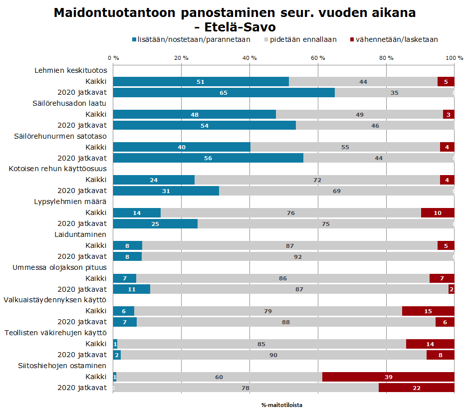 Eniten aiotaan panostaa keskituotoksen nostoon,