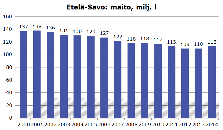 Maidontuotanto