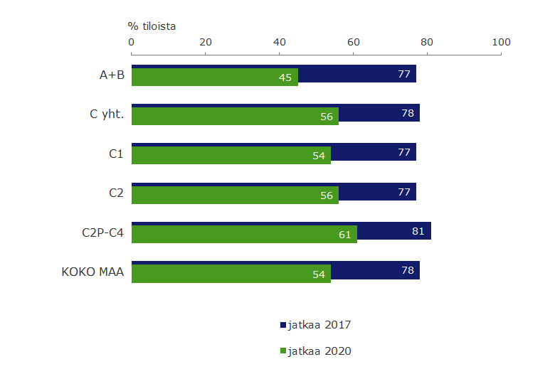 Maidontuotannon jatkaminen - jatkajia kaikilla tukialueella viime vuotta