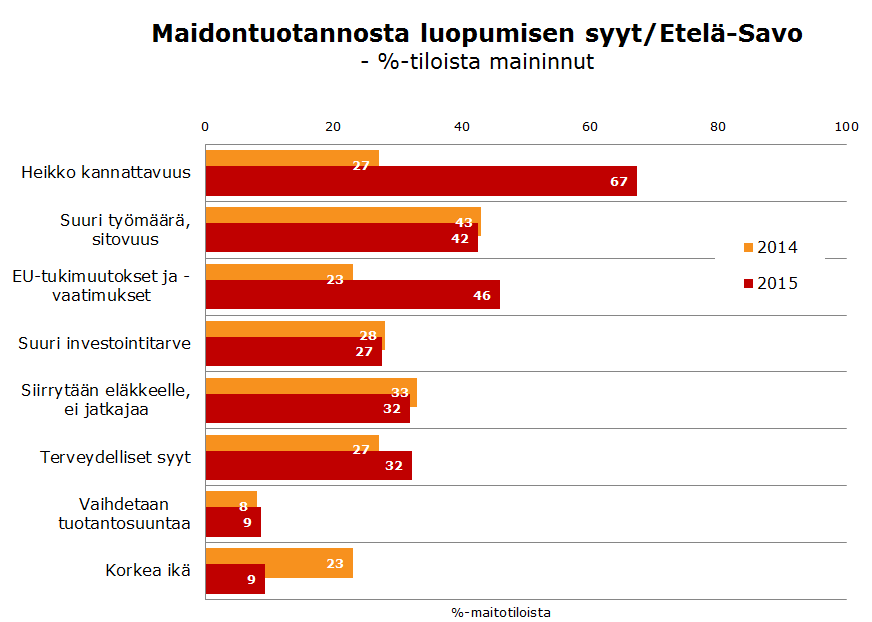 Viime vuoteen nähden kannattavuus ja EU-tukiin