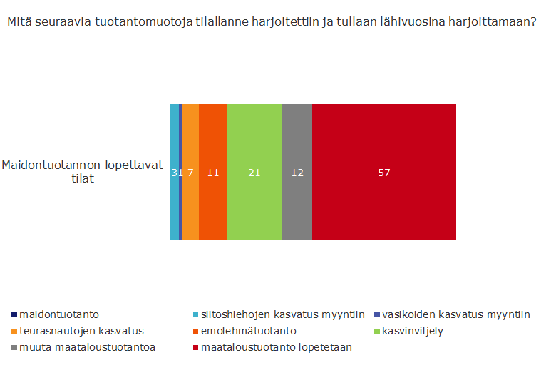 Maidontuotannon ennen vuotta 2020 lopettavista Etelä-Savon maitotiloista 57 %