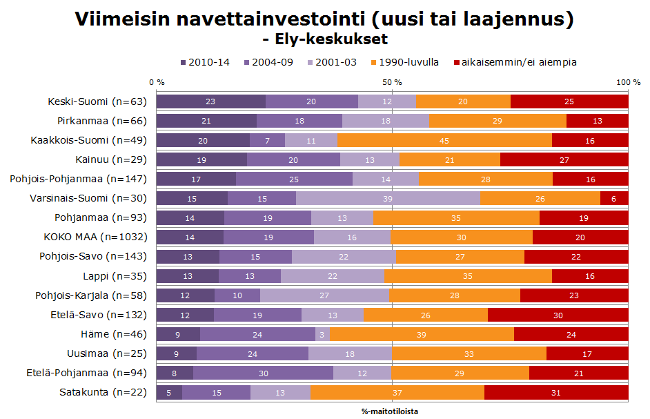 Etelä-Savon maitotiloista alle puolet (44 %) on tehnyt