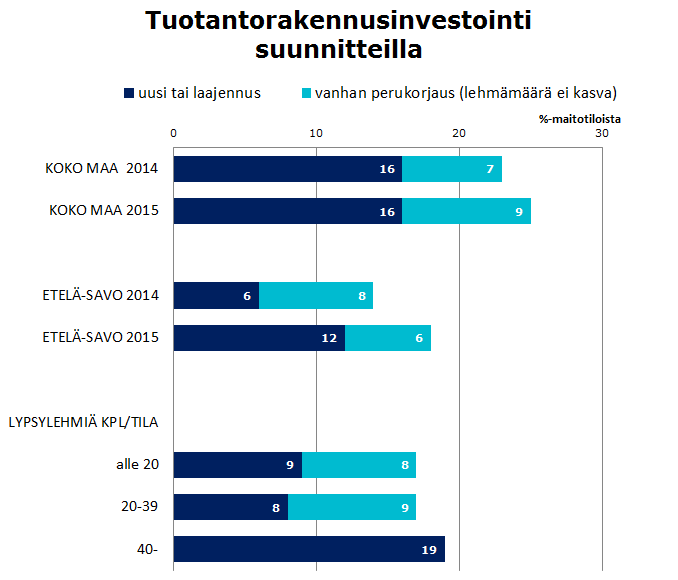 Navetta-/pihattoinvestointisuunnitelmat seur.