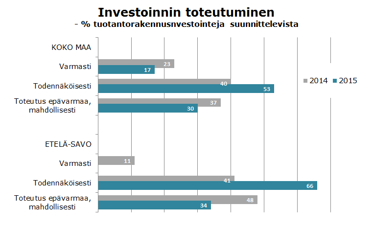 Etelä-Savossa investointien toteutuminen on muuta maata epävarmempaa -