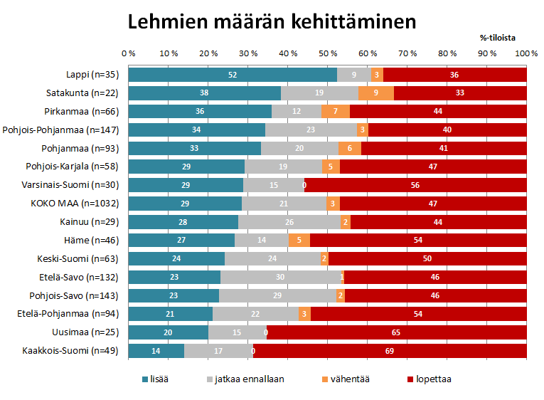 - Etelä-Savon 2020 jatkavista maitotiloista lehmämäärän lisäystä