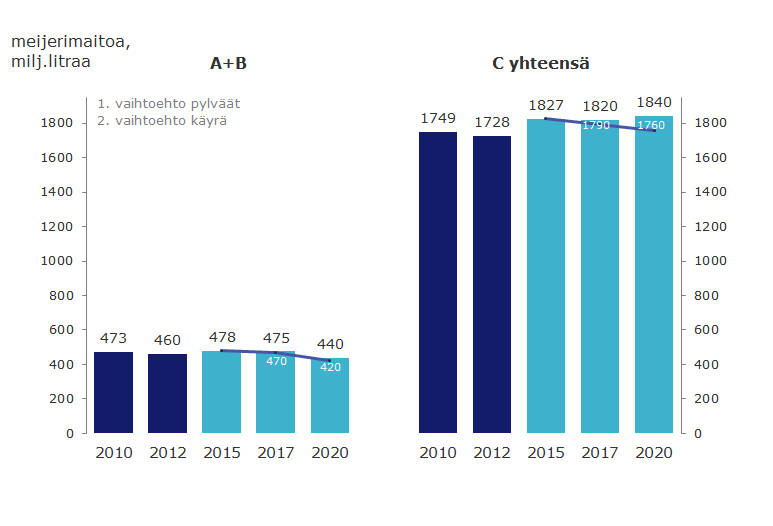 Maidontuotantoennusteet tukialueittain - investoinneista varmat ja todennäköiset ja toteutus 2015-19 1. vaihtoehto: lypsylehmien keskituotos +10% (tuottajien tavoite) 2.