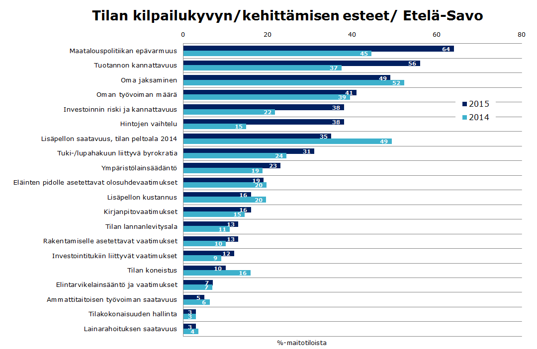 Maatalouspolitiikan epävarmuus ja tuotannon kannattavuus nousivat tärkeimmiksi tilan kehittämisen esteiksi tänä