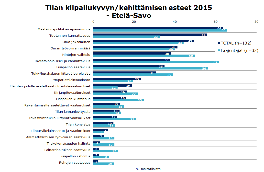 Laajentavien tilojen suurimmat esteet ovat maatalouspolitiikan