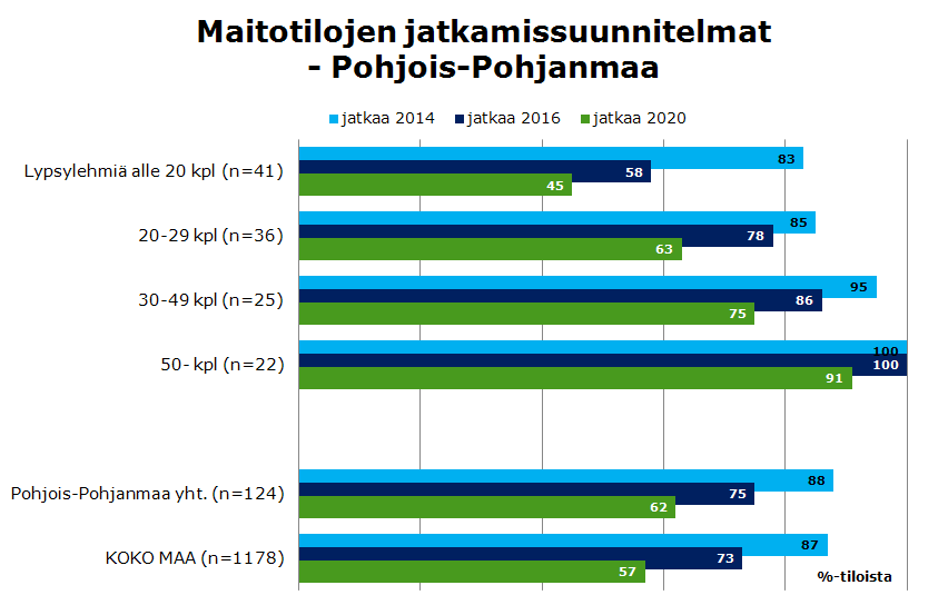 Varmimmin maidontuotantoa Pohjois-Pohjanmaalla jatkavat