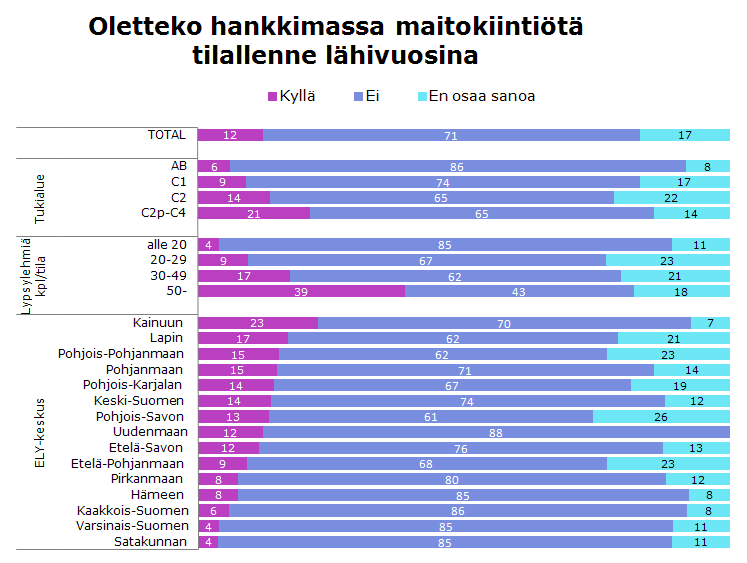 Pohjois-Pohjanmaan maitotiloista 15 %:lla on tarvetta hankkia lisää maitokiintiötä.