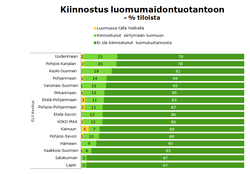 Luomumaidontuotanto kiinnostaa joka kymmenettä Pohjois-Pohjanmaan maitotilaa KOKO MAA: 1 150 tilaa (12 %) -2010