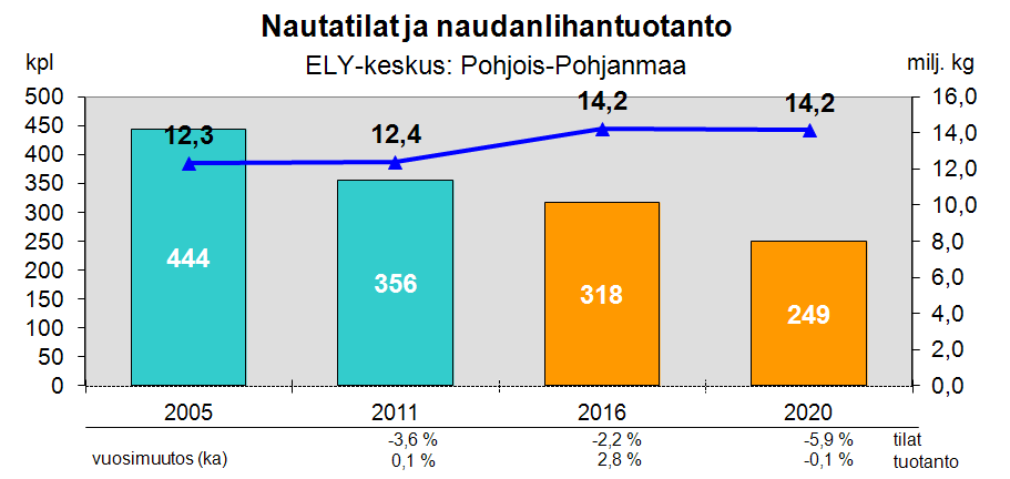 Tilamäärä alenee, mutta tuotanto voi