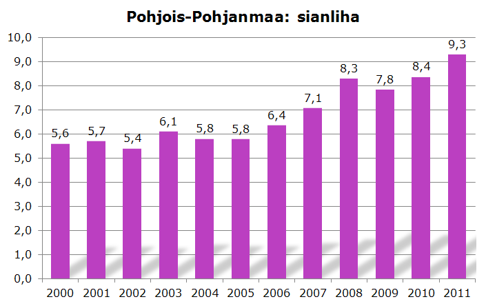 Tuotanto on kasvanut voimakkaasti.