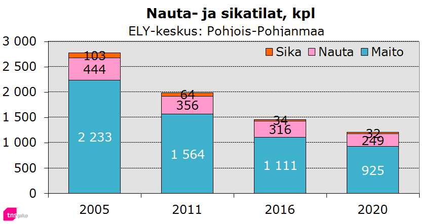 Kolme neljästä tilasta jatkaa