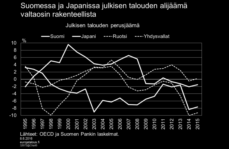 IMF:n mukaan Japanin rakenteellinen perusjäämä on lähivuosina arviolta 3 prosenttiyksikköä negatiivinen. Suomessa vastaava arvio on 1 prosentin tuntumassa. Kuvio 6.