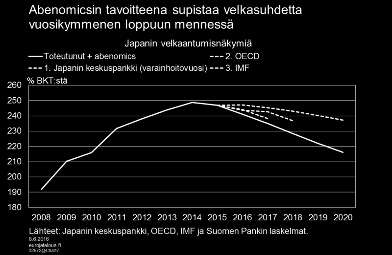 saavuttamaan, eivätkä lähivuosien näkymät lupaa ainakaan välitöntä käännettä parempaan.