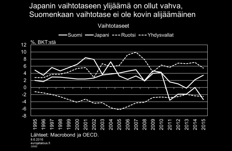Asuntoinvestoinnit ovat Japanissa vähäisiä, joten kotitalouksien rahoitusylijäämä on ollut Japanissa tuntuva alhaisesta säästämisasteesta huolimatta.
