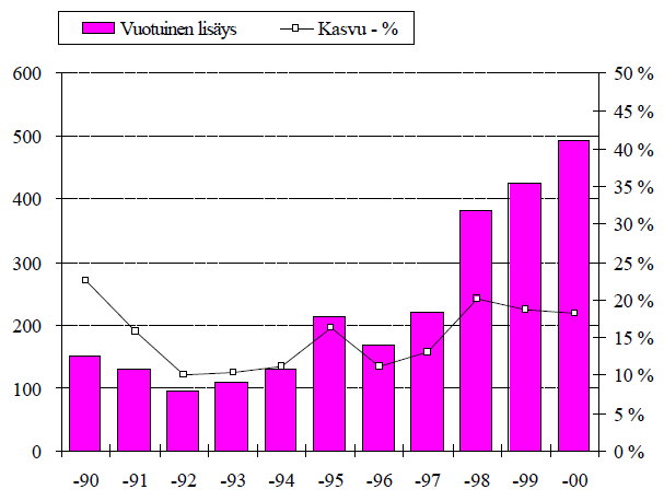 27 Taulukko 1. Suomen robottikannan kehitys 1990-2000 (Suomen robotiikkayhdistys, 2000). 1990-luvulla Suomen teollisuusrobotit jakautuivat selvästi eri aloille.
