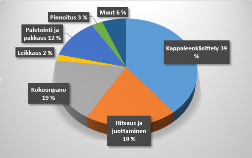 31 Suomen asema kansainvälisessä robottitiheysvertailussa oli sijalla seitsemän.