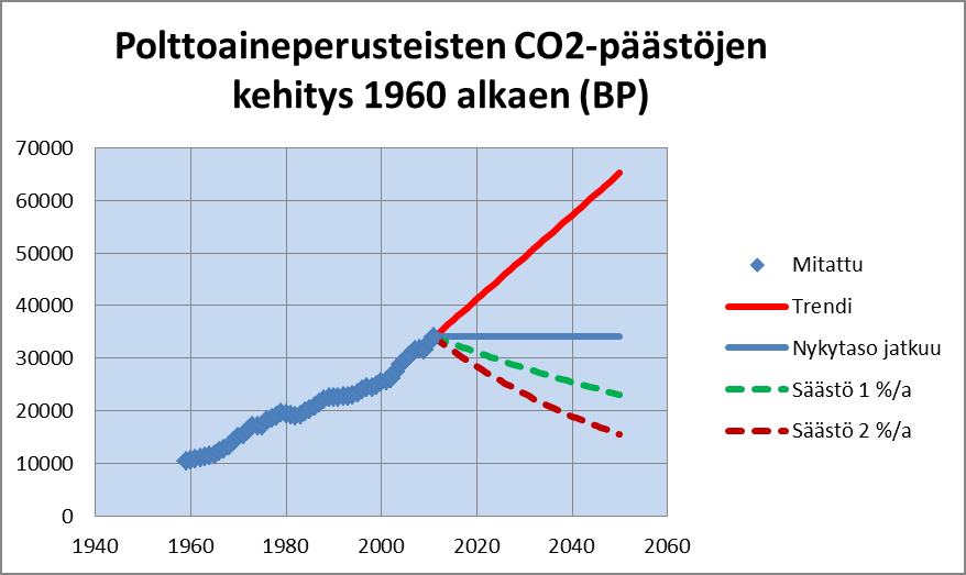 Polttoaineperäiset CO2-päästöt